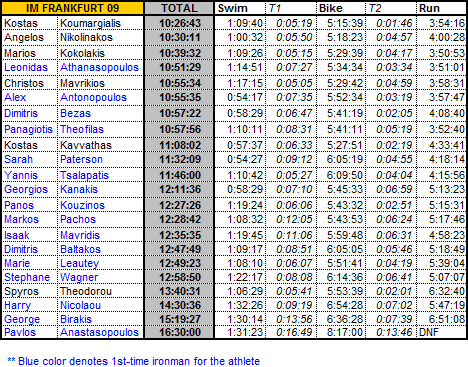 Greek Team Ironman Frankfurt Results